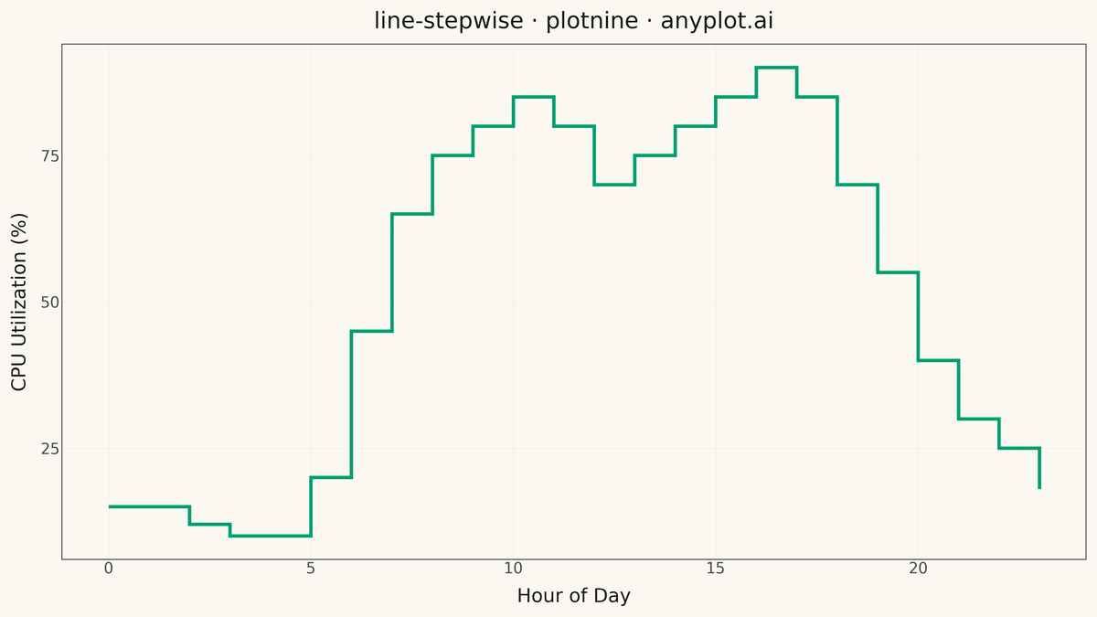 Step Line Plot rendered with plotnine