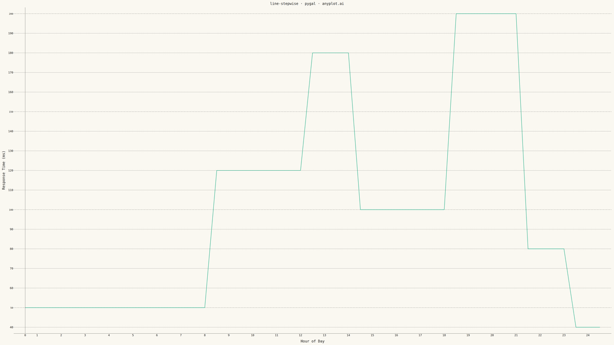 Step Line Plot rendered with Pygal