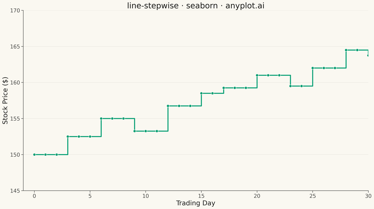 Step Line Plot rendered with Seaborn