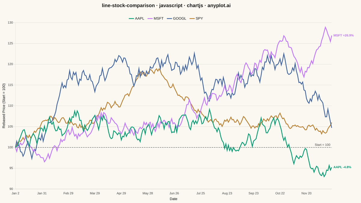 Stock Price Comparison Chart rendered with Chart.js