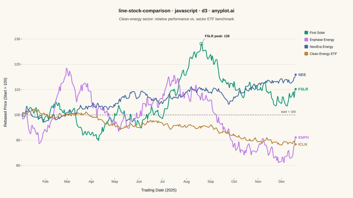 Stock Price Comparison Chart rendered with D3.js