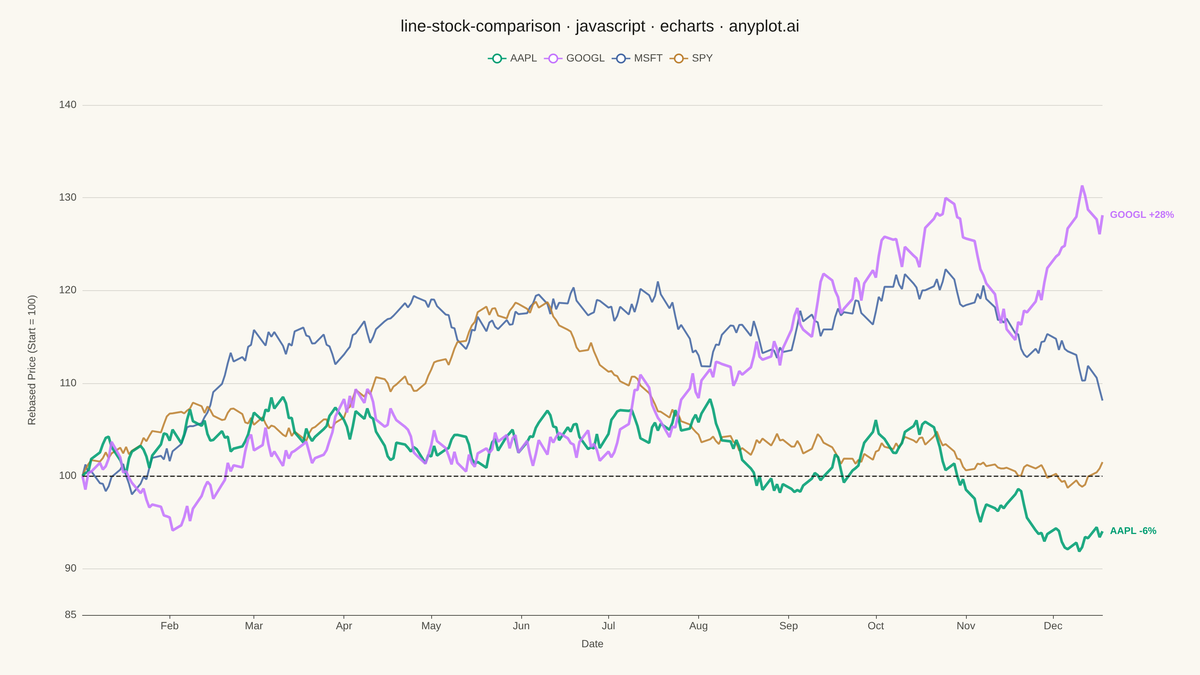 Stock Price Comparison Chart rendered with Apache ECharts