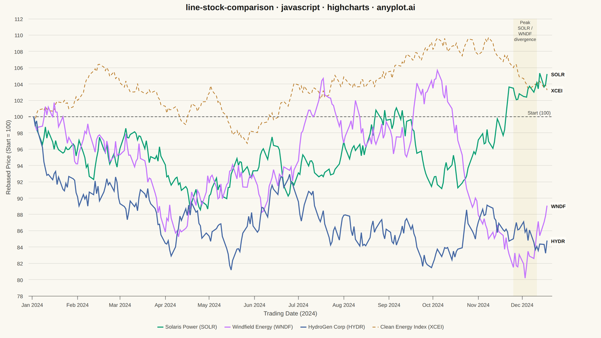 Stock Price Comparison Chart rendered with Highcharts