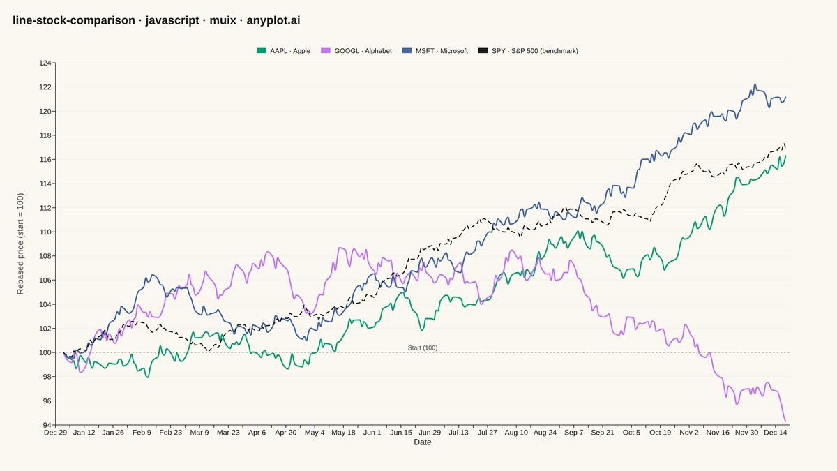 Stock Price Comparison Chart rendered with MUI X Charts
