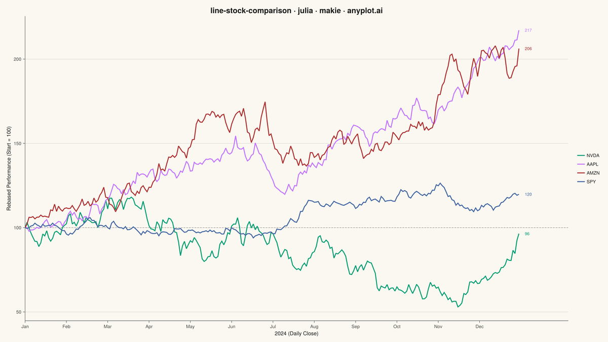 Stock Price Comparison Chart rendered with Makie.jl