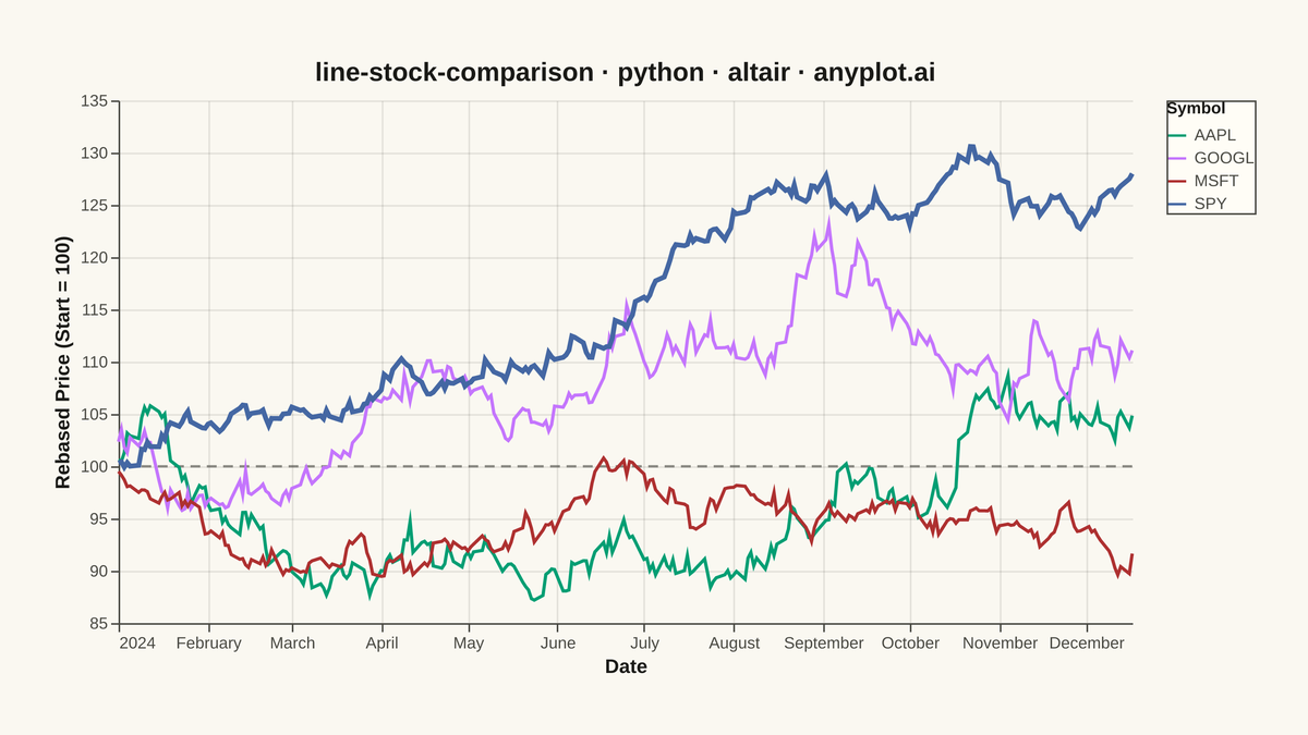 Stock Price Comparison Chart rendered with Altair