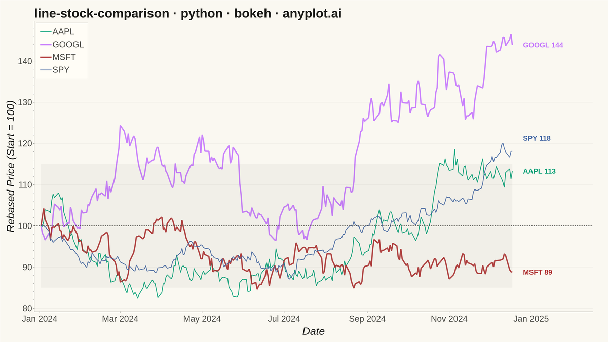 Stock Price Comparison Chart rendered with Bokeh