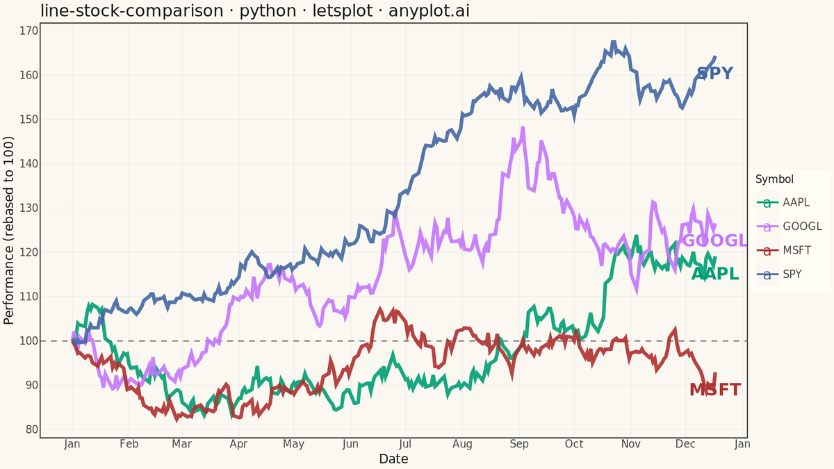 Stock Price Comparison Chart rendered with lets-plot