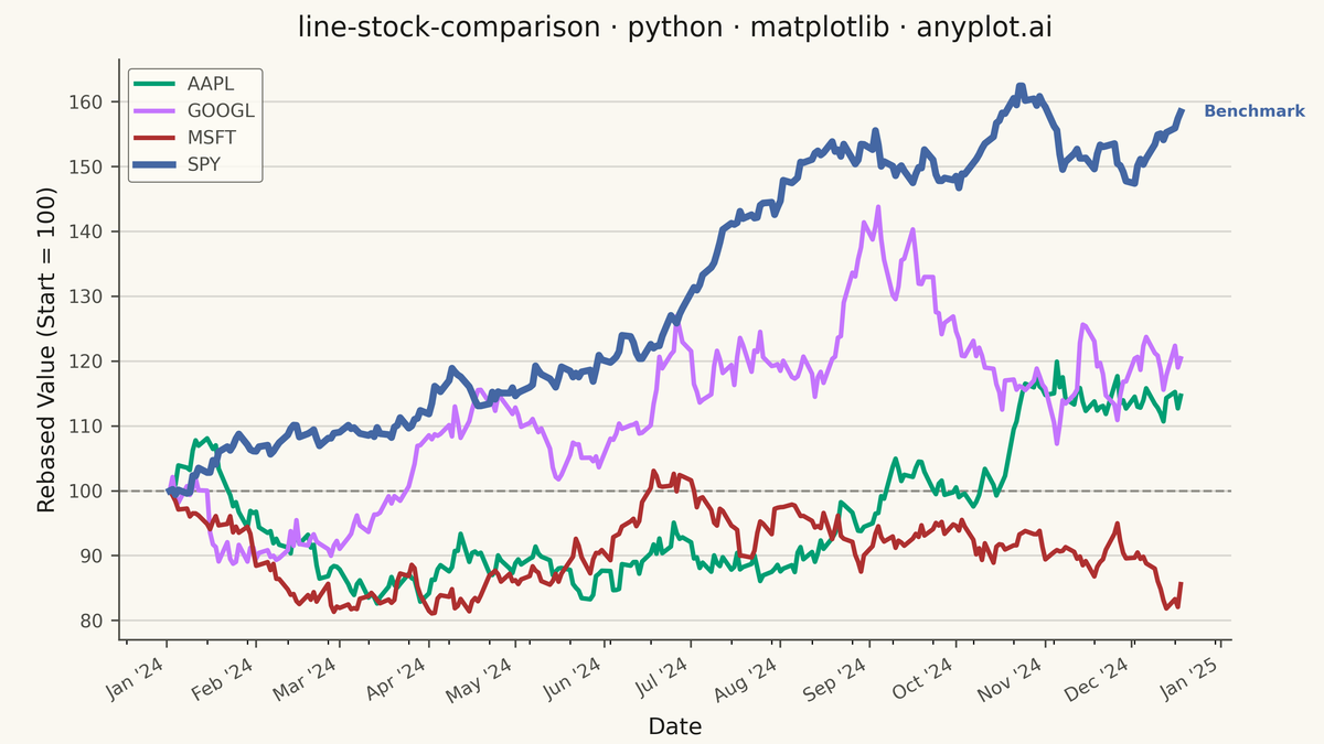Stock Price Comparison Chart rendered with Matplotlib