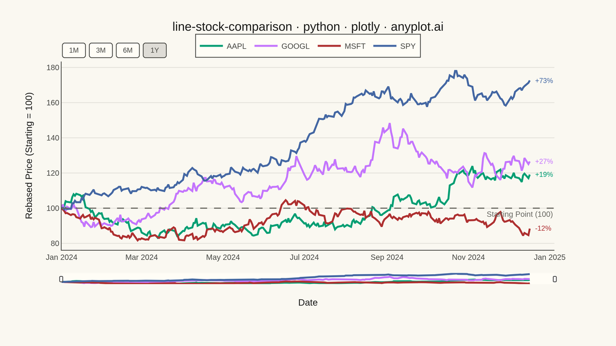 Stock Price Comparison Chart rendered with Plotly