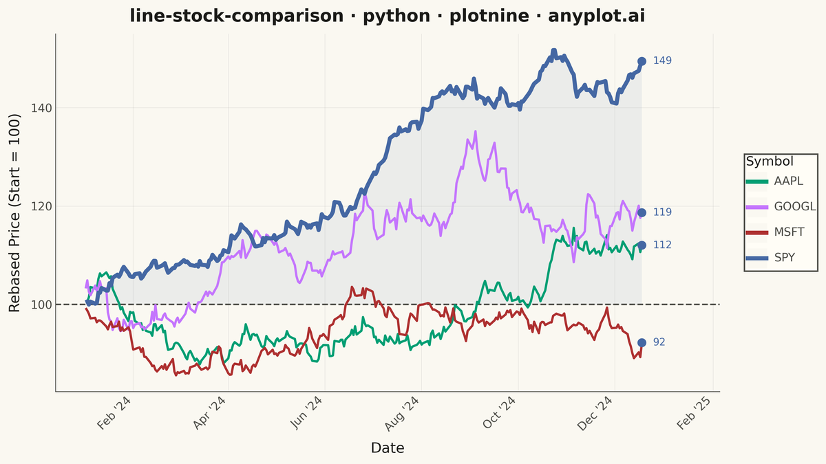 Stock Price Comparison Chart rendered with plotnine