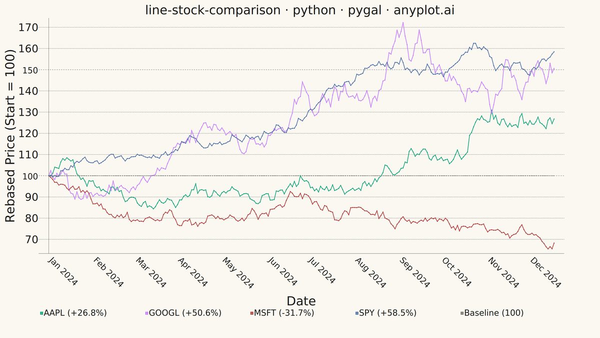 Stock Price Comparison Chart rendered with Pygal