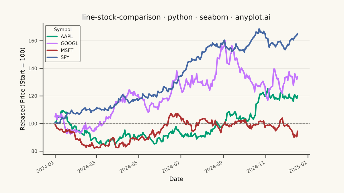 Stock Price Comparison Chart rendered with Seaborn