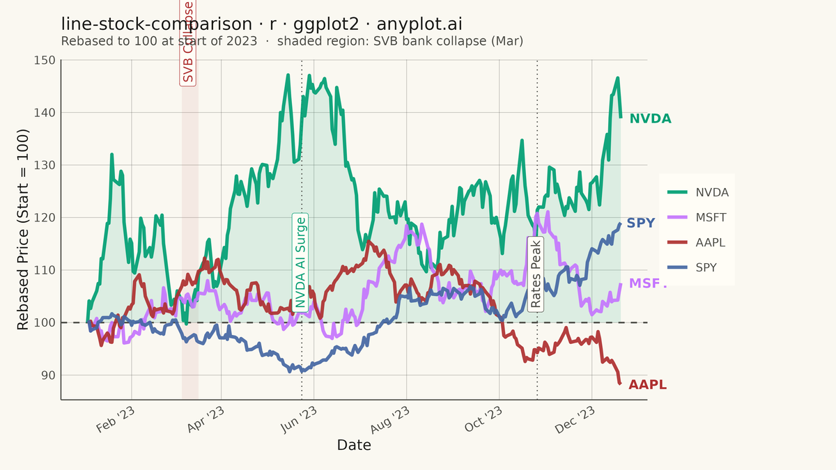 Stock Price Comparison Chart rendered with ggplot2