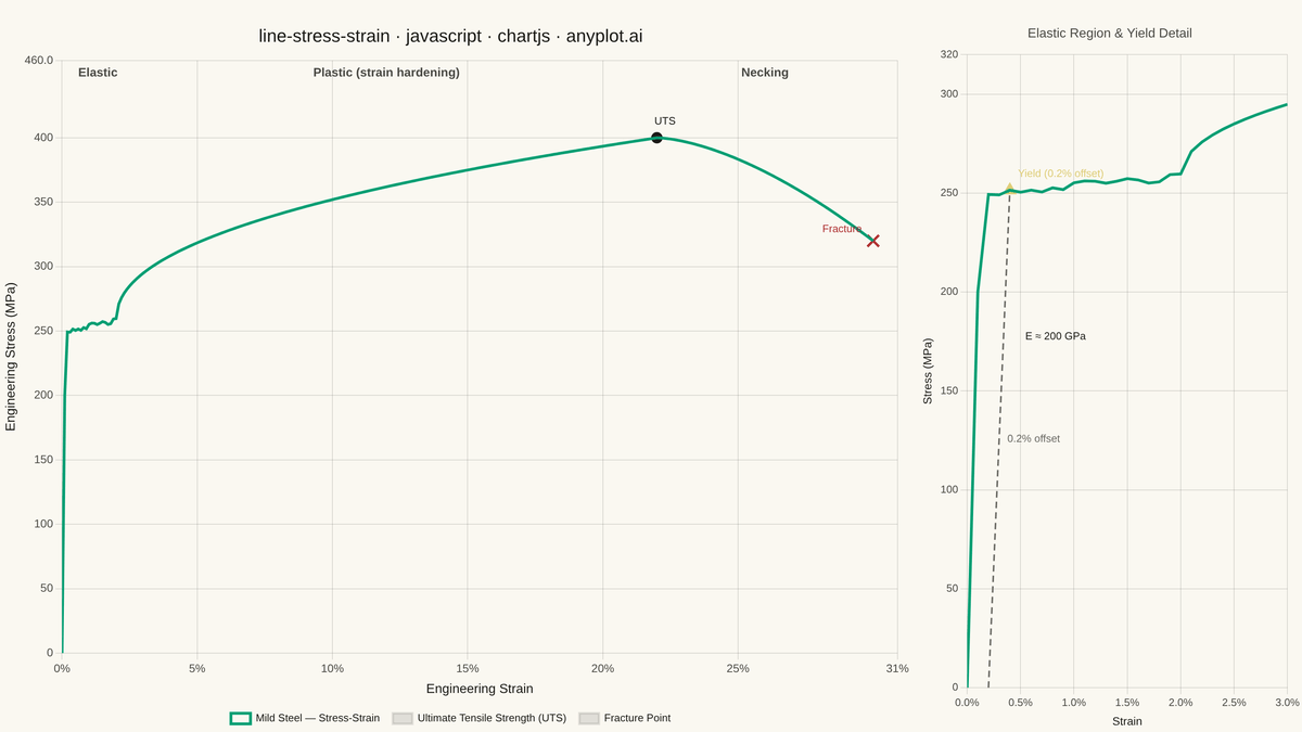 Engineering Stress-Strain Curve rendered with Chart.js