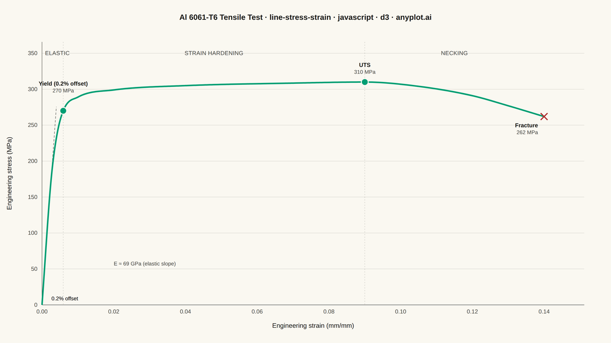 Engineering Stress-Strain Curve rendered with D3.js