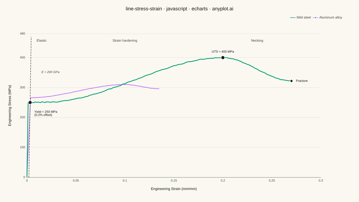 Engineering Stress-Strain Curve rendered with Apache ECharts