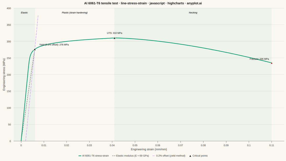 Engineering Stress-Strain Curve rendered with Highcharts