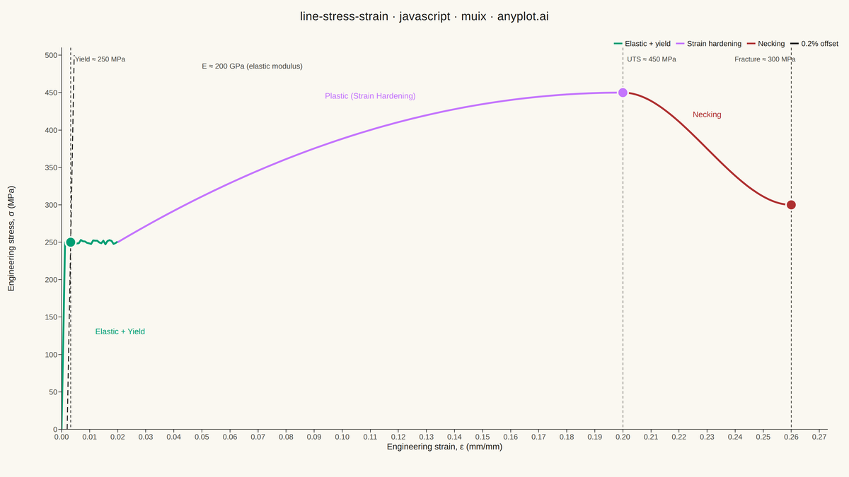 Engineering Stress-Strain Curve rendered with MUI X Charts