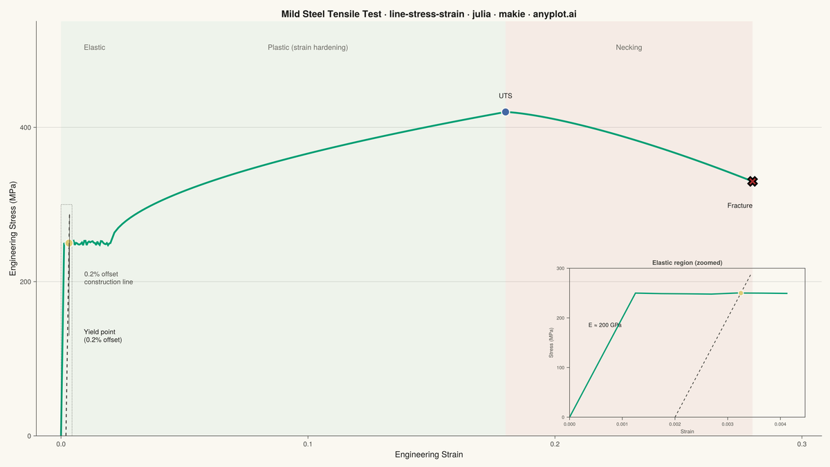 Engineering Stress-Strain Curve rendered with Makie.jl