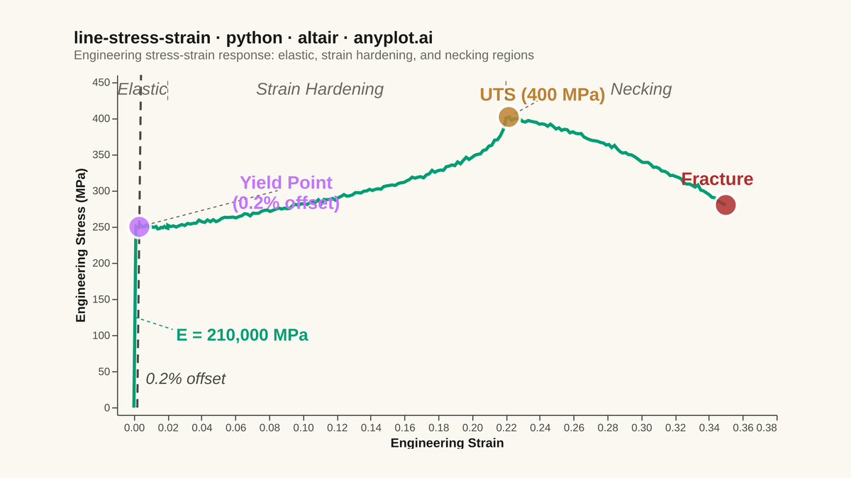 Engineering Stress-Strain Curve rendered with Altair