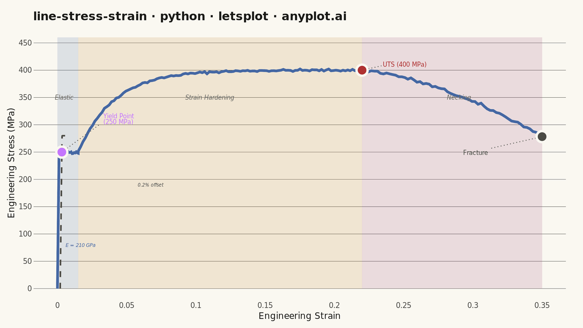 Engineering Stress-Strain Curve rendered with lets-plot
