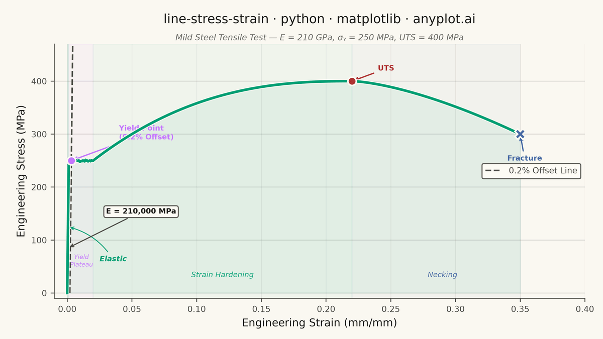Engineering Stress-Strain Curve rendered with Matplotlib