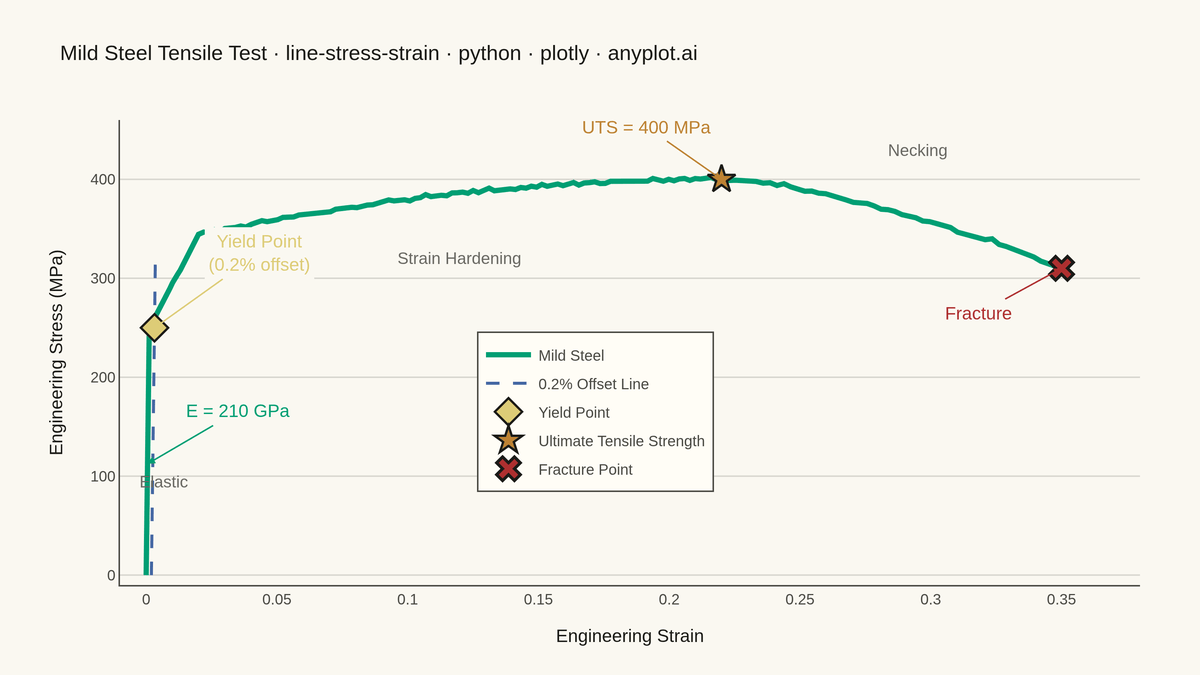 Engineering Stress-Strain Curve rendered with Plotly