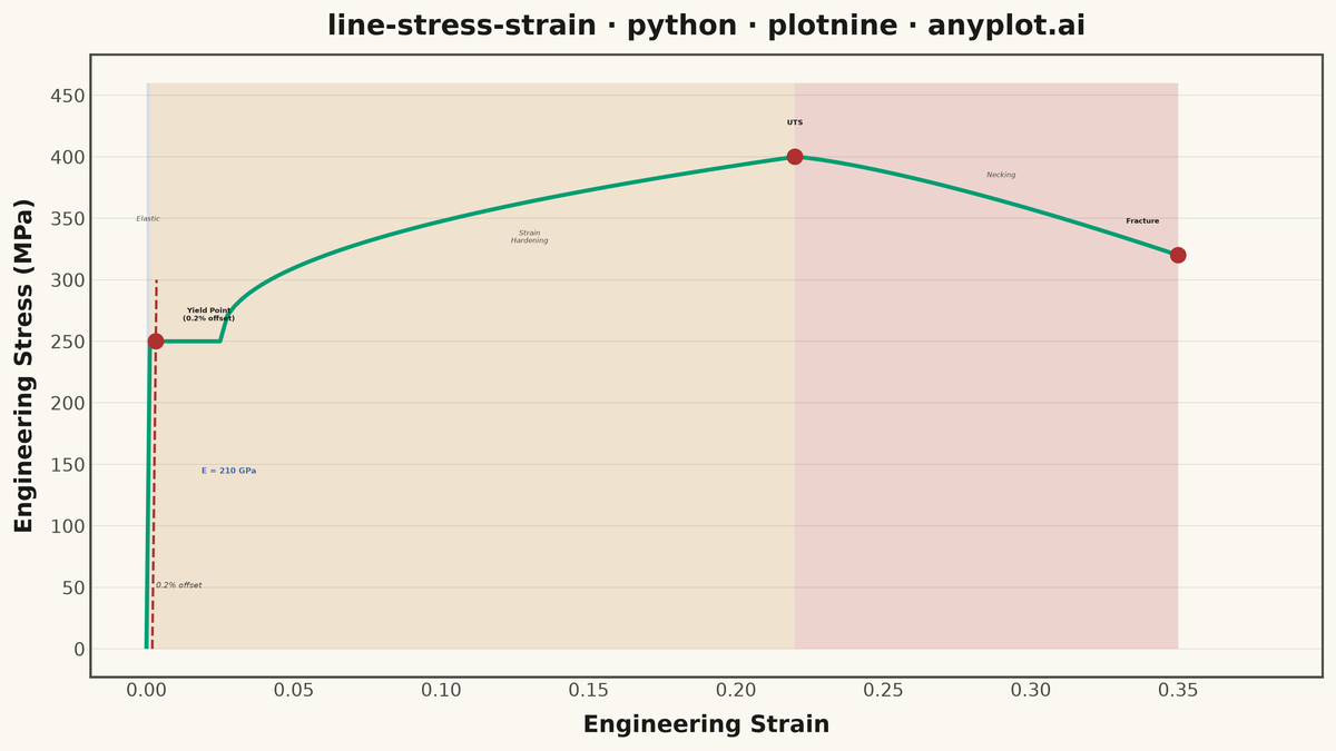 Engineering Stress-Strain Curve rendered with plotnine