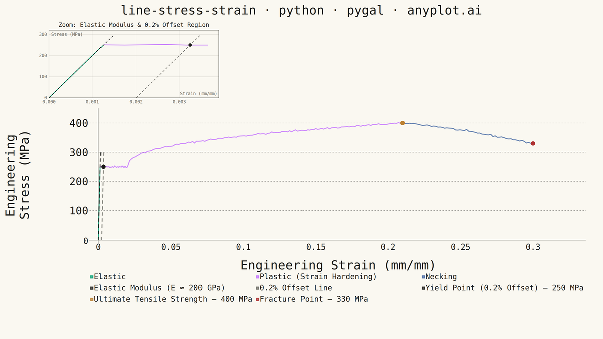 Engineering Stress-Strain Curve rendered with Pygal