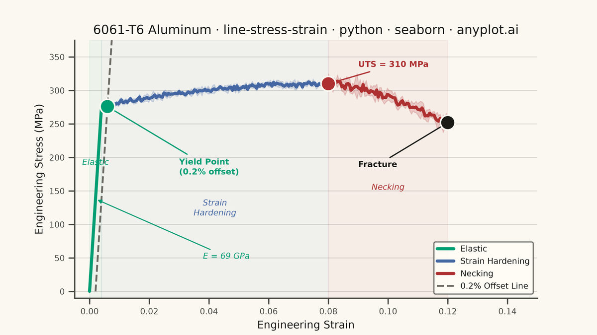 Engineering Stress-Strain Curve rendered with Seaborn