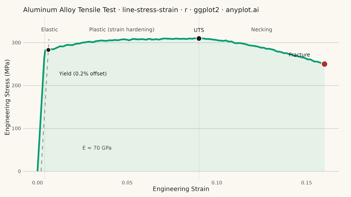 Engineering Stress-Strain Curve rendered with ggplot2