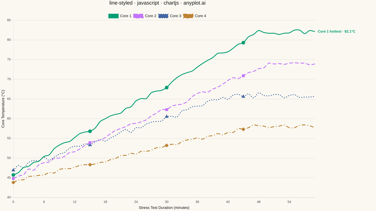Styled Line Plot rendered with Chart.js