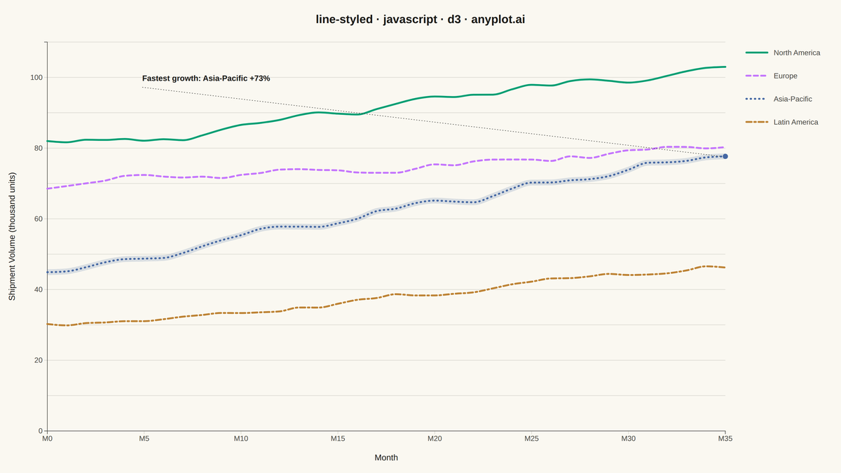 Styled Line Plot rendered with D3.js