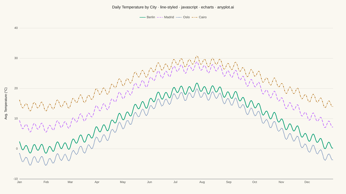Styled Line Plot rendered with Apache ECharts