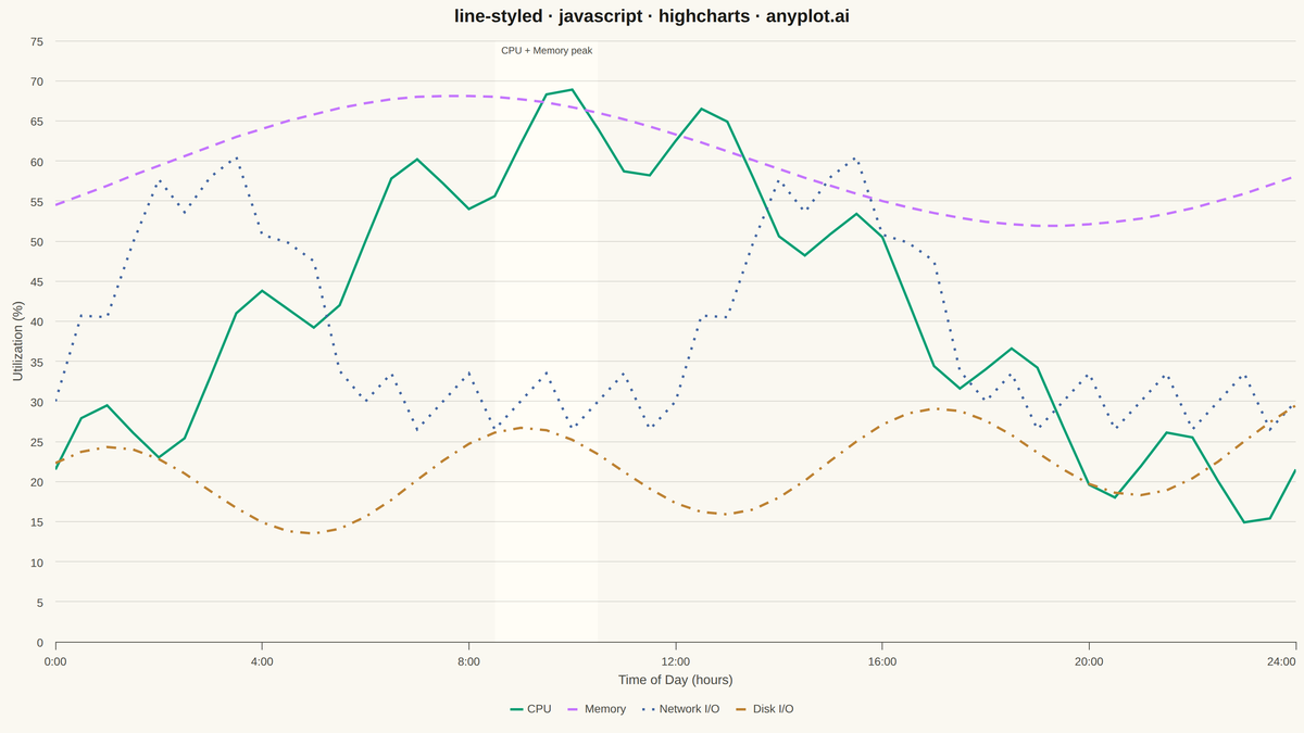 Styled Line Plot rendered with Highcharts