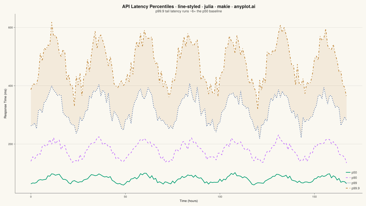 Styled Line Plot rendered with Makie.jl