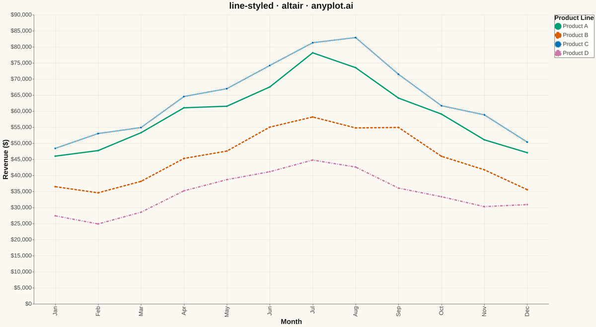 Styled Line Plot rendered with Altair