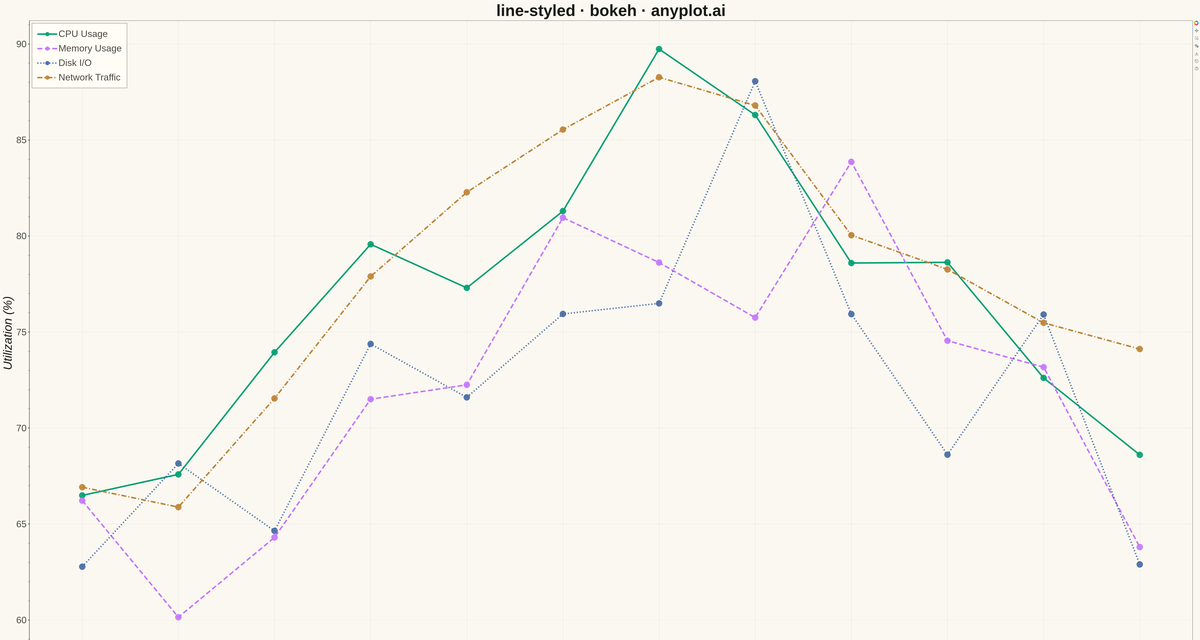 Styled Line Plot rendered with Bokeh