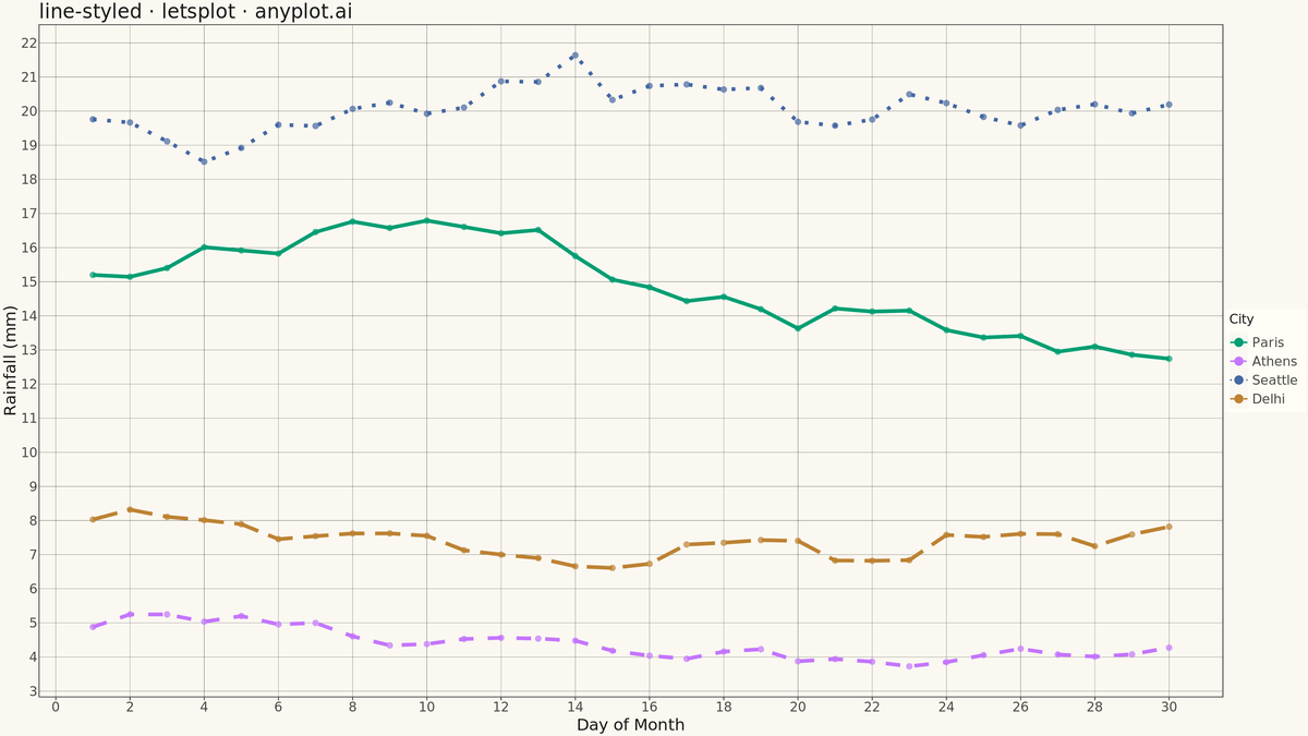 Styled Line Plot rendered with lets-plot