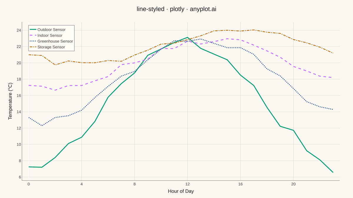 Styled Line Plot rendered with Plotly