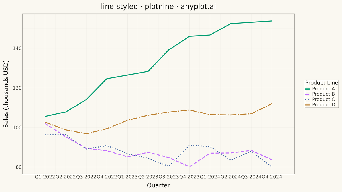Styled Line Plot rendered with plotnine