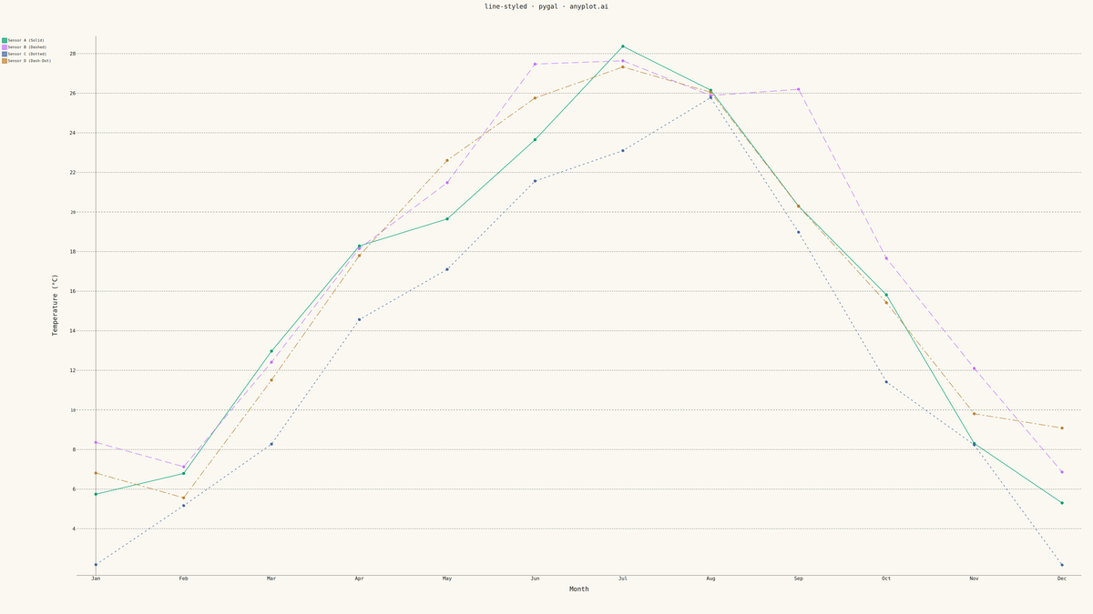 Styled Line Plot rendered with Pygal