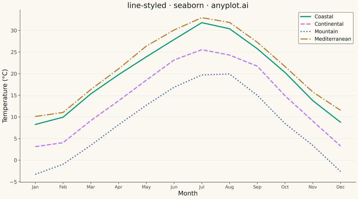 Styled Line Plot rendered with Seaborn