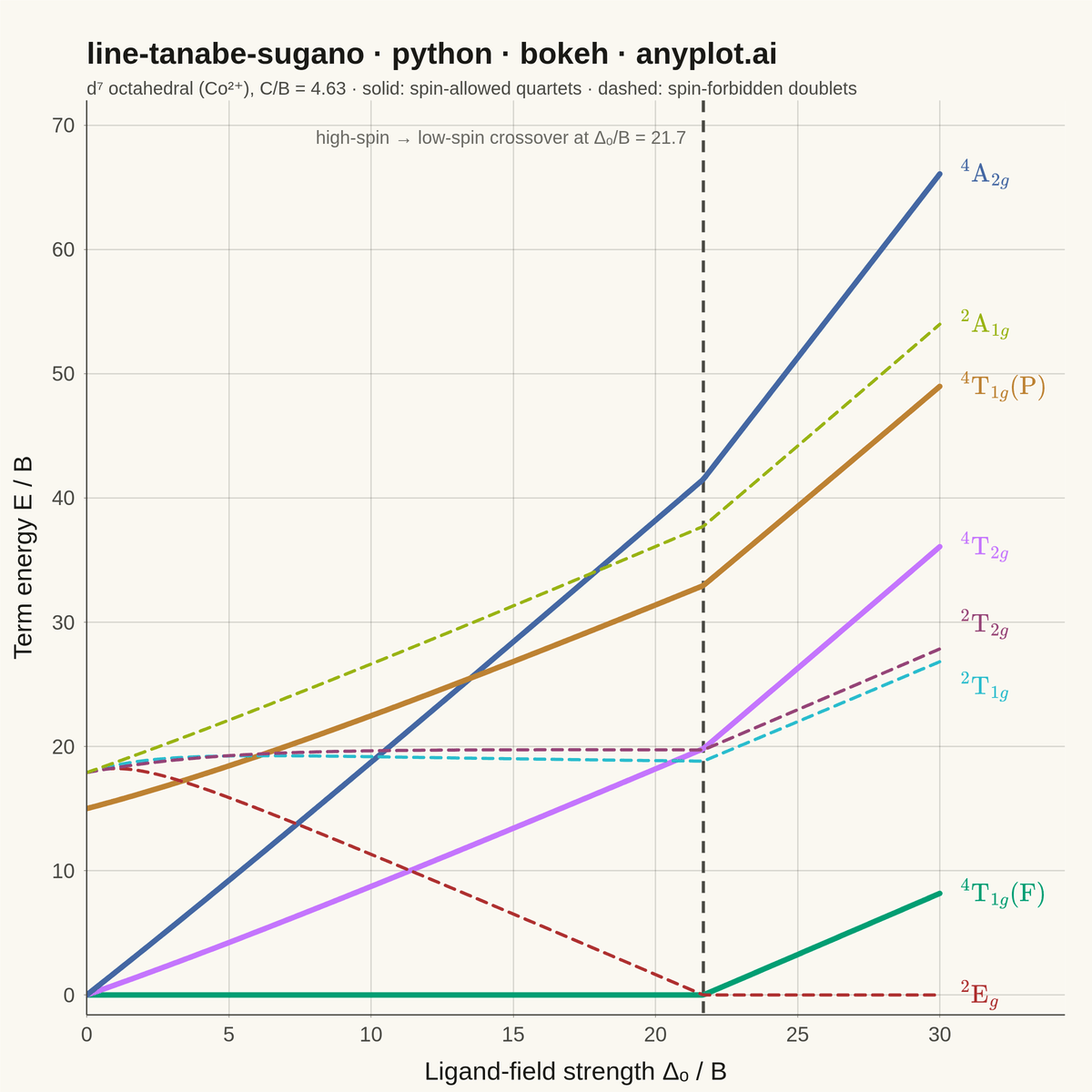 Tanabe-Sugano Diagram for Crystal Field Theory rendered with Bokeh
