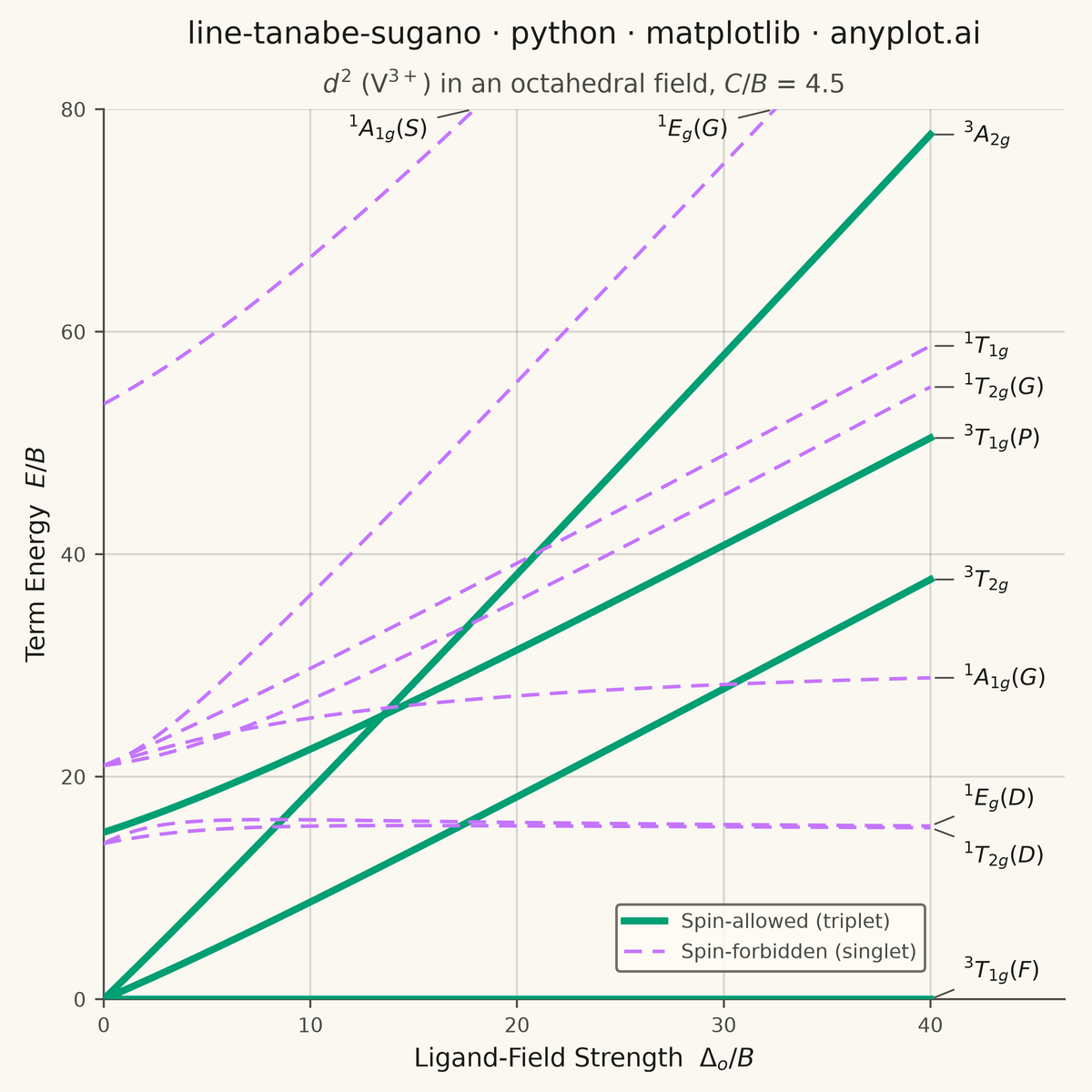Tanabe-Sugano Diagram for Crystal Field Theory rendered with Matplotlib