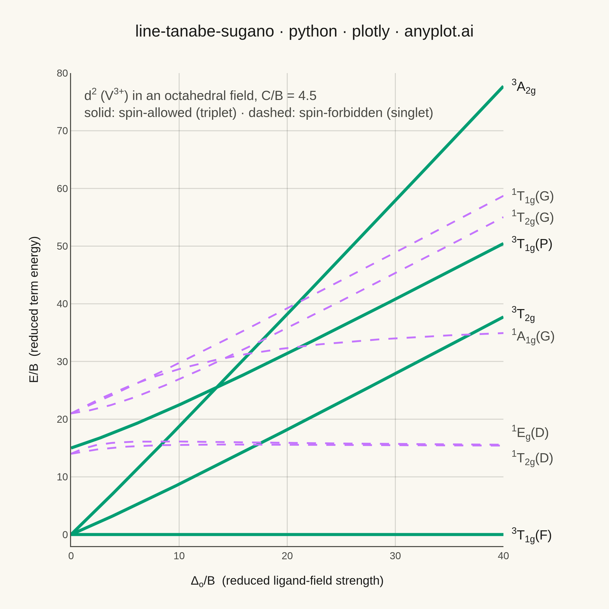 Tanabe-Sugano Diagram for Crystal Field Theory rendered with Plotly