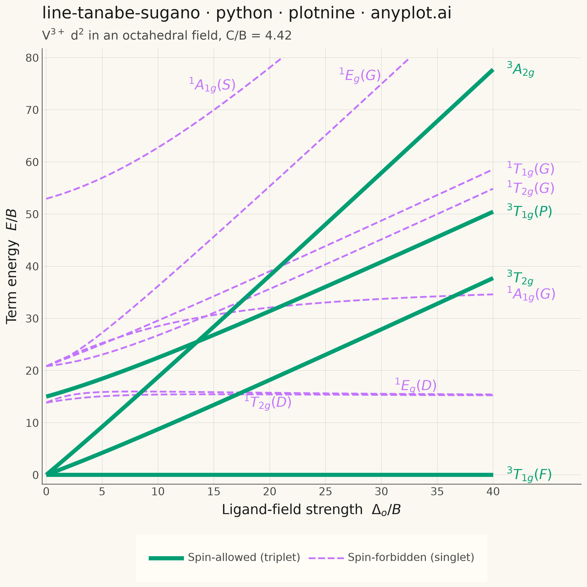 Tanabe-Sugano Diagram for Crystal Field Theory rendered with plotnine