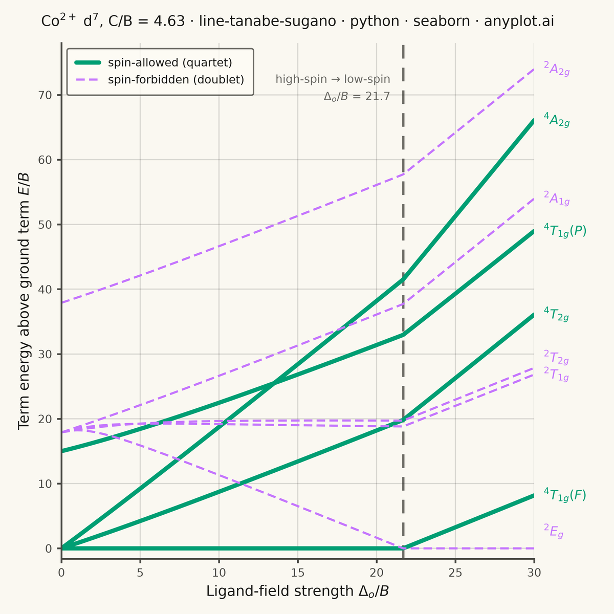Tanabe-Sugano Diagram for Crystal Field Theory rendered with Seaborn