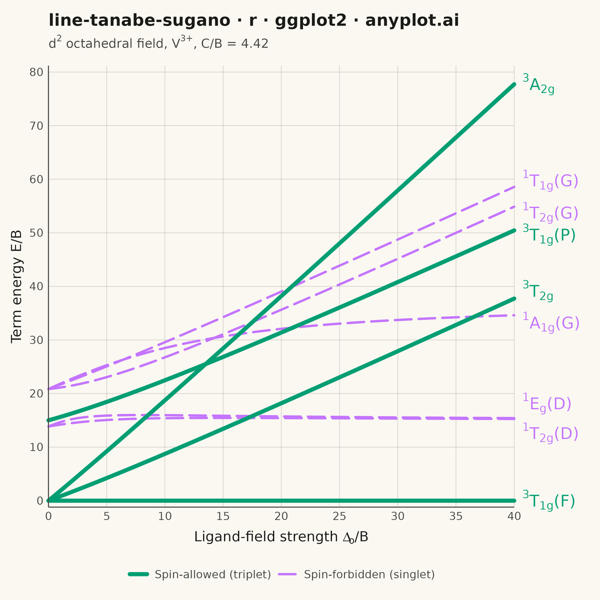 Tanabe-Sugano Diagram for Crystal Field Theory rendered with ggplot2